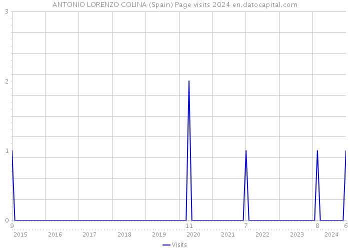 ANTONIO LORENZO COLINA (Spain) Page visits 2024 