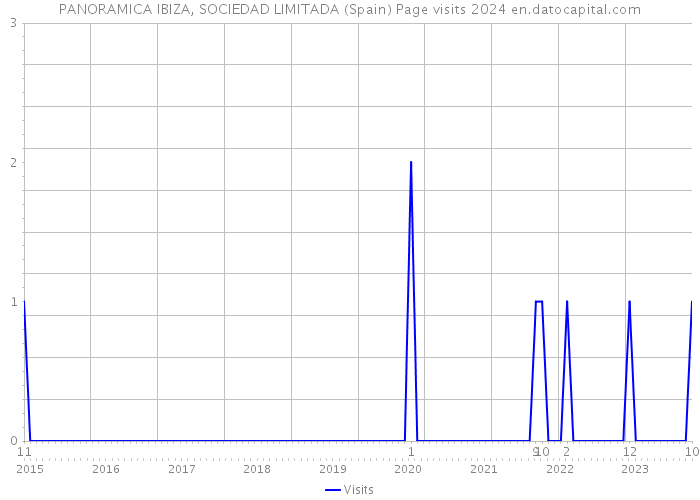 PANORAMICA IBIZA, SOCIEDAD LIMITADA (Spain) Page visits 2024 