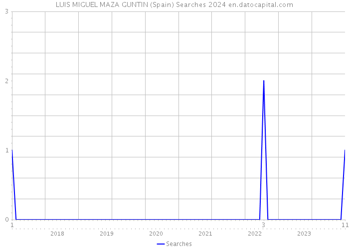 LUIS MIGUEL MAZA GUNTIN (Spain) Searches 2024 