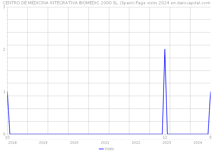 CENTRO DE MEDICINA INTEGRATIVA BIOMEDIC 2000 SL. (Spain) Page visits 2024 