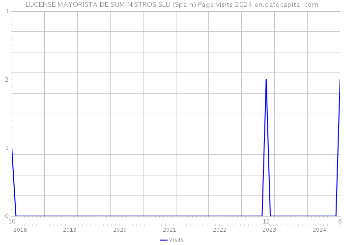 LUCENSE MAYORISTA DE SUMINISTROS SLU (Spain) Page visits 2024 