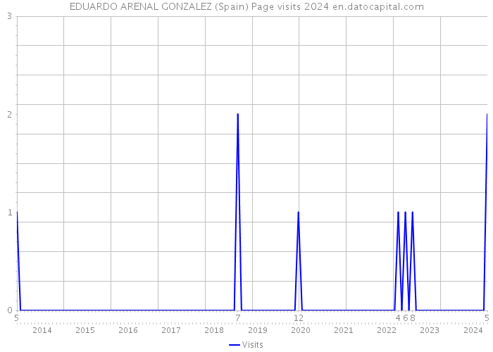 EDUARDO ARENAL GONZALEZ (Spain) Page visits 2024 