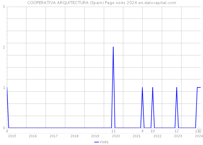 COOPERATIVA ARQUITECTURA (Spain) Page visits 2024 