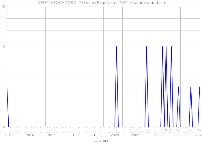 LLORET ABOGADOS SLP (Spain) Page visits 2024 