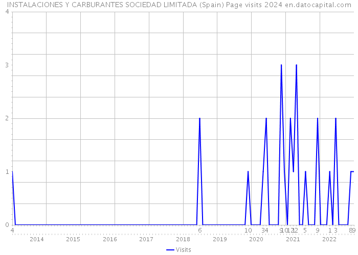 INSTALACIONES Y CARBURANTES SOCIEDAD LIMITADA (Spain) Page visits 2024 