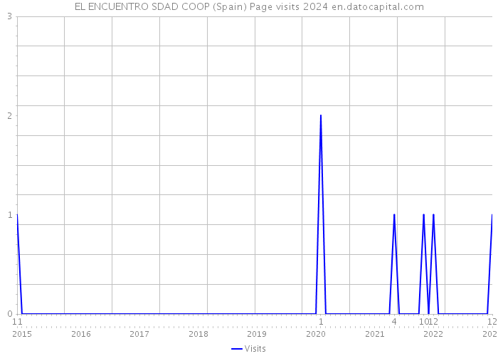 EL ENCUENTRO SDAD COOP (Spain) Page visits 2024 