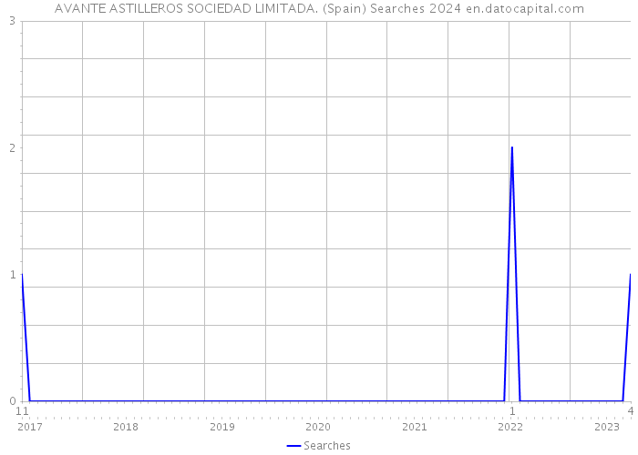 AVANTE ASTILLEROS SOCIEDAD LIMITADA. (Spain) Searches 2024 