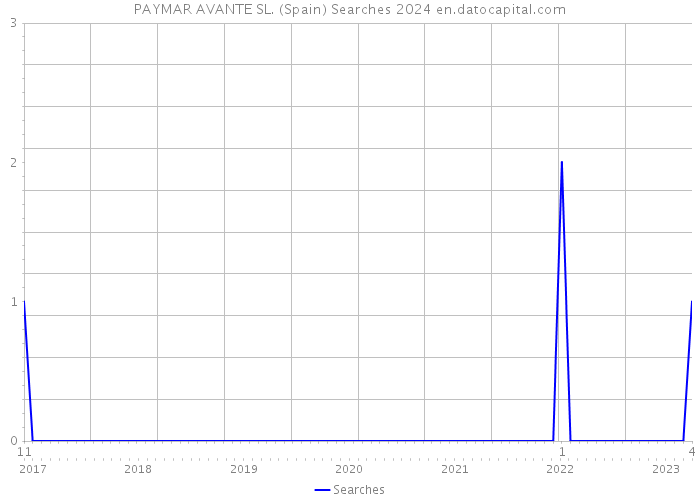 PAYMAR AVANTE SL. (Spain) Searches 2024 