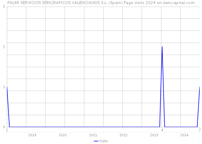 PALMI SERVICIOS SERIGRAFICOS VALENCIANOS S.L. (Spain) Page visits 2024 
