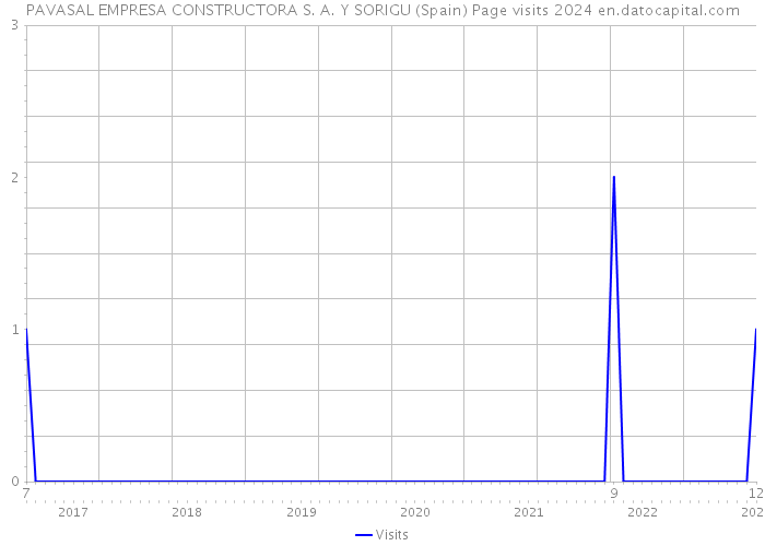 PAVASAL EMPRESA CONSTRUCTORA S. A. Y SORIGU (Spain) Page visits 2024 