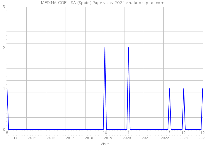 MEDINA COELI SA (Spain) Page visits 2024 