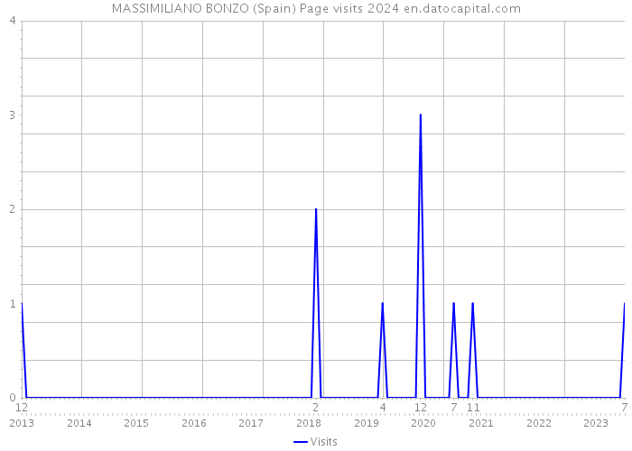 MASSIMILIANO BONZO (Spain) Page visits 2024 