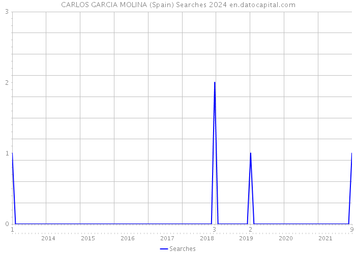 CARLOS GARCIA MOLINA (Spain) Searches 2024 
