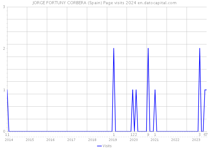 JORGE FORTUNY CORBERA (Spain) Page visits 2024 
