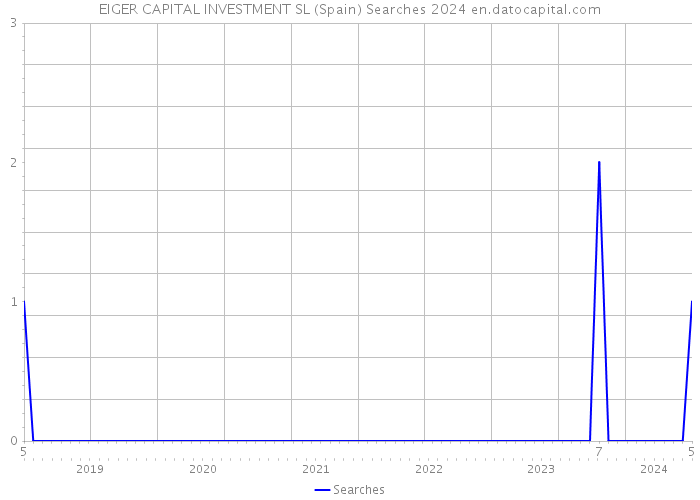 EIGER CAPITAL INVESTMENT SL (Spain) Searches 2024 