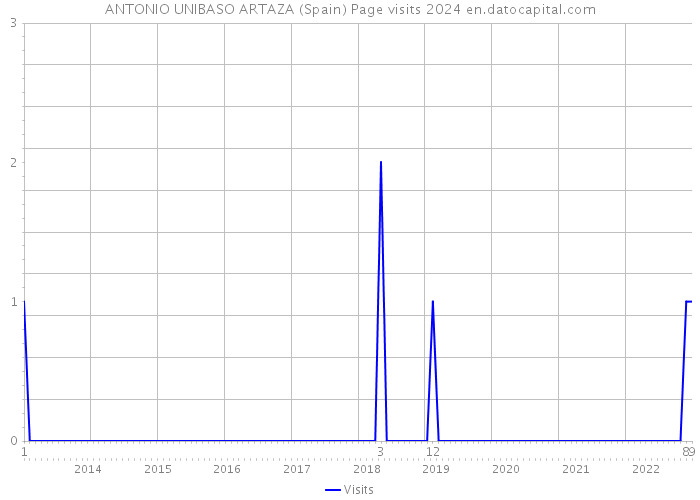 ANTONIO UNIBASO ARTAZA (Spain) Page visits 2024 