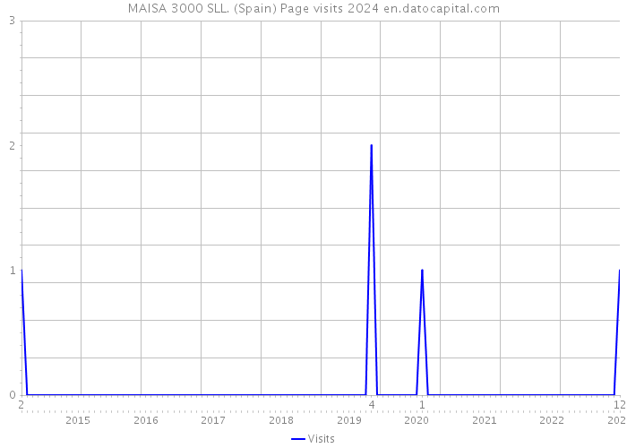 MAISA 3000 SLL. (Spain) Page visits 2024 