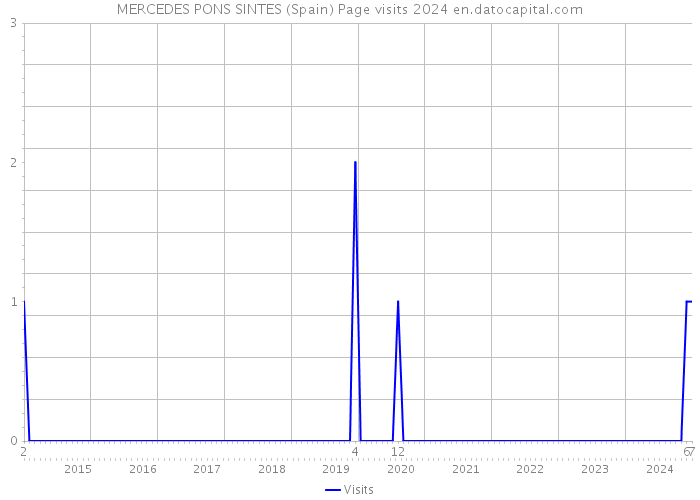 MERCEDES PONS SINTES (Spain) Page visits 2024 