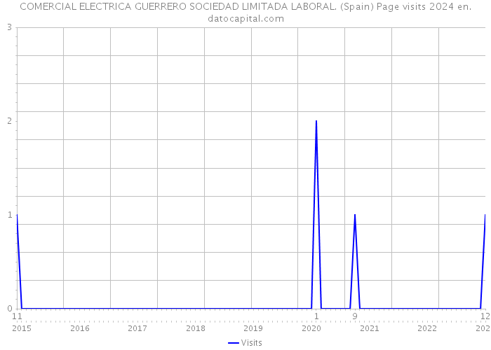 COMERCIAL ELECTRICA GUERRERO SOCIEDAD LIMITADA LABORAL. (Spain) Page visits 2024 