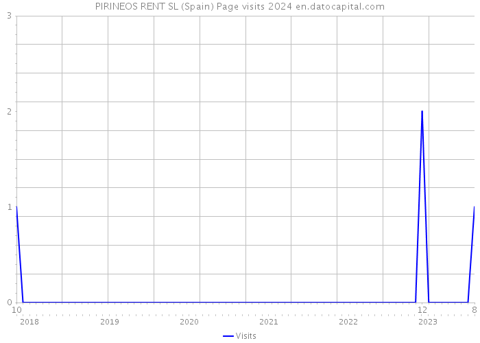 PIRINEOS RENT SL (Spain) Page visits 2024 