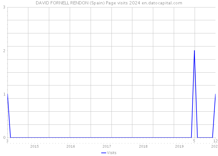 DAVID FORNELL RENDON (Spain) Page visits 2024 
