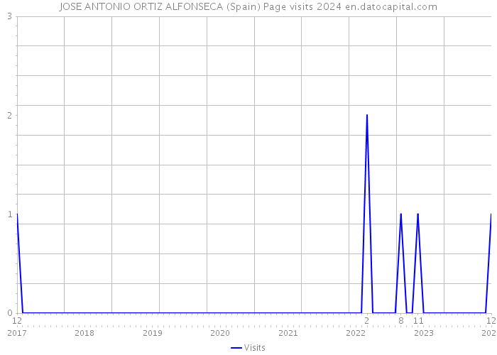 JOSE ANTONIO ORTIZ ALFONSECA (Spain) Page visits 2024 