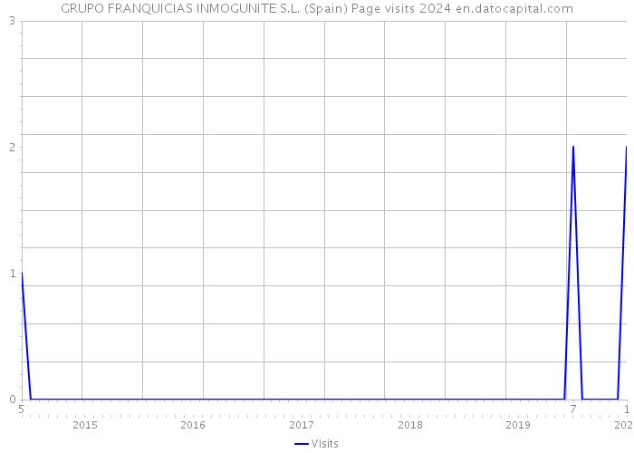 GRUPO FRANQUICIAS INMOGUNITE S.L. (Spain) Page visits 2024 
