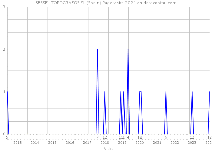 BESSEL TOPOGRAFOS SL (Spain) Page visits 2024 