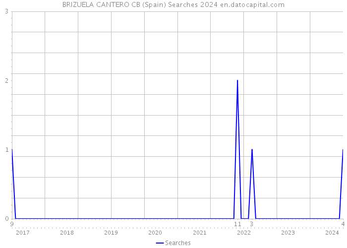 BRIZUELA CANTERO CB (Spain) Searches 2024 