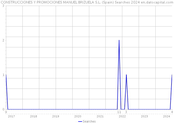 CONSTRUCCIONES Y PROMOCIONES MANUEL BRIZUELA S.L. (Spain) Searches 2024 