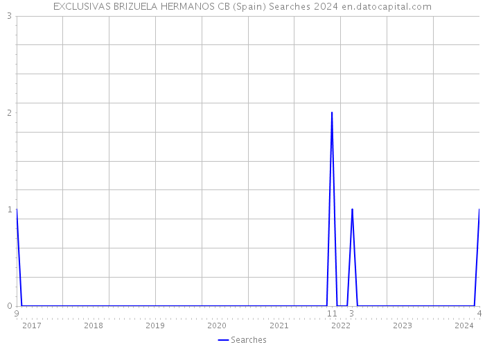 EXCLUSIVAS BRIZUELA HERMANOS CB (Spain) Searches 2024 