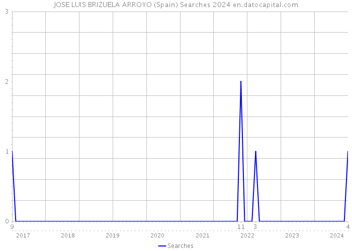 JOSE LUIS BRIZUELA ARROYO (Spain) Searches 2024 