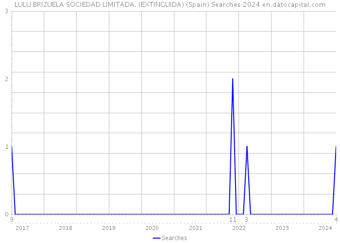 LULU BRIZUELA SOCIEDAD LIMITADA. (EXTINGUIDA) (Spain) Searches 2024 