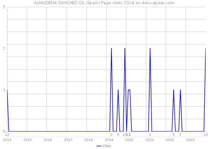 ALMUDENA SANCHEZ GIL (Spain) Page visits 2024 