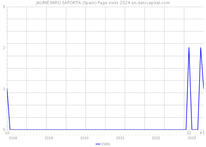 JAUME MIRO SAPORTA (Spain) Page visits 2024 