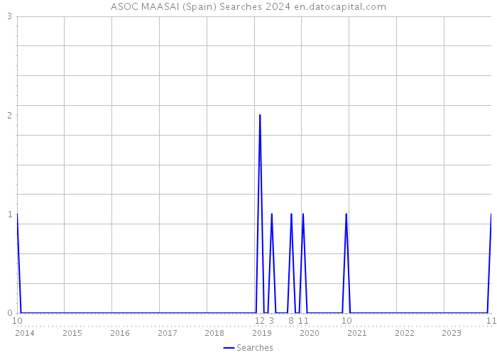 ASOC MAASAI (Spain) Searches 2024 