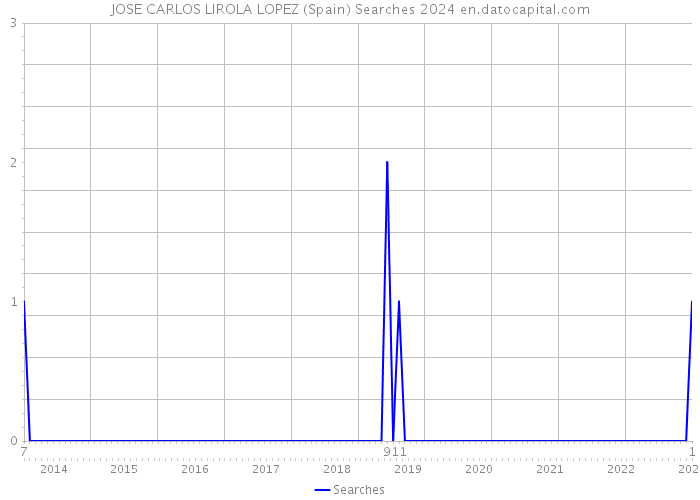 JOSE CARLOS LIROLA LOPEZ (Spain) Searches 2024 