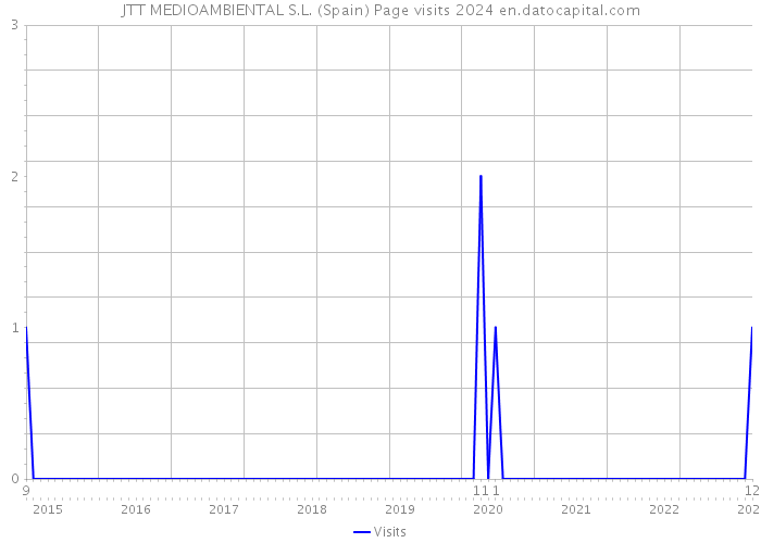 JTT MEDIOAMBIENTAL S.L. (Spain) Page visits 2024 