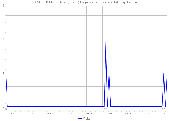 ESDRAS INGENIERIA SL (Spain) Page visits 2024 