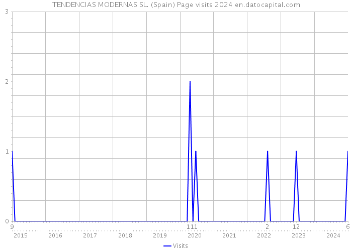 TENDENCIAS MODERNAS SL. (Spain) Page visits 2024 