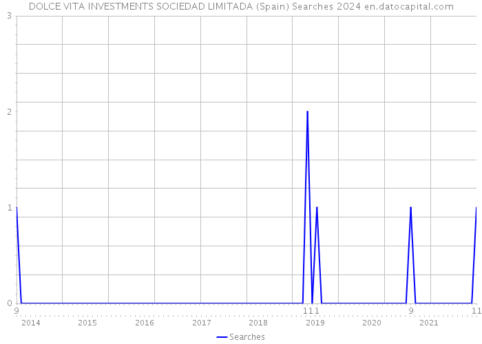 DOLCE VITA INVESTMENTS SOCIEDAD LIMITADA (Spain) Searches 2024 