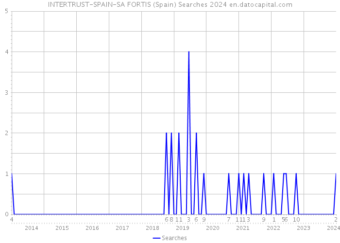 INTERTRUST-SPAIN-SA FORTIS (Spain) Searches 2024 