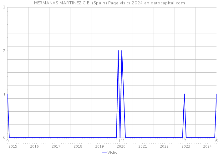 HERMANAS MARTINEZ C.B. (Spain) Page visits 2024 