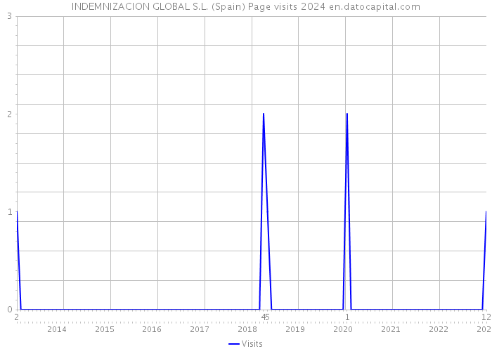 INDEMNIZACION GLOBAL S.L. (Spain) Page visits 2024 