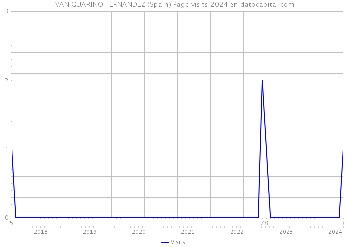 IVAN GUARINO FERNANDEZ (Spain) Page visits 2024 