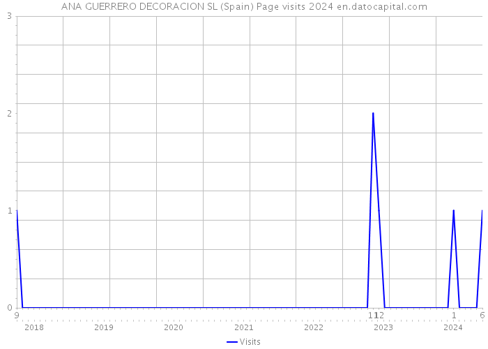 ANA GUERRERO DECORACION SL (Spain) Page visits 2024 