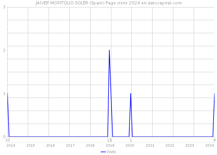 JAIVER MONTOLIO SOLER (Spain) Page visits 2024 
