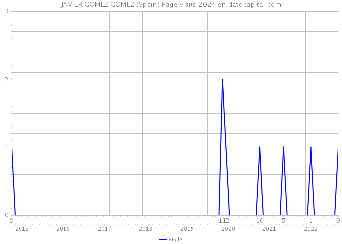 JAVIER GOMEZ GOMEZ (Spain) Page visits 2024 