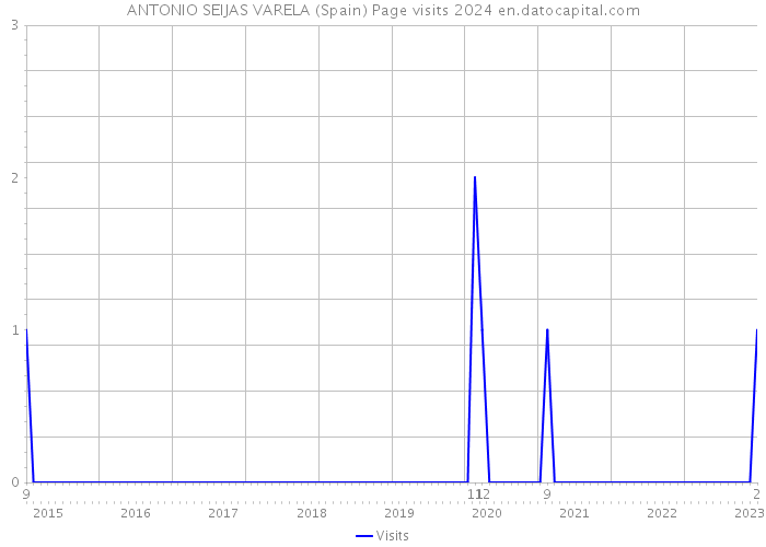 ANTONIO SEIJAS VARELA (Spain) Page visits 2024 