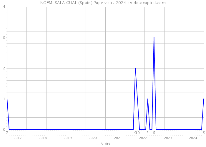 NOEMI SALA GUAL (Spain) Page visits 2024 